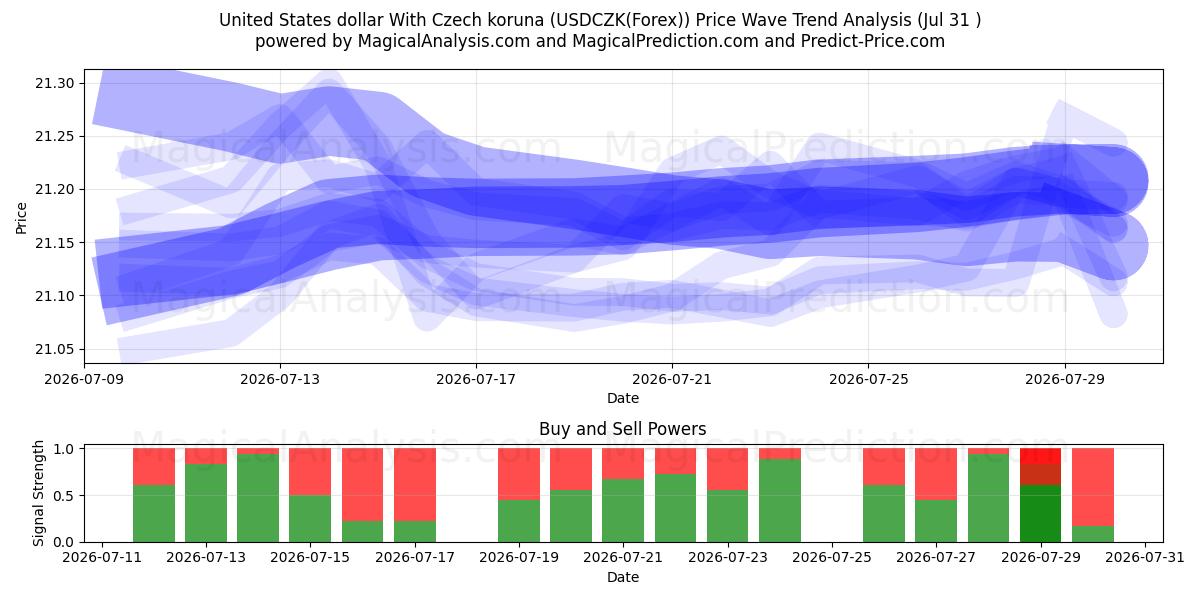  US-Dollar mit tschechischer Krone (USDCZK(Forex)) Support and Resistance area (30 Jul) 