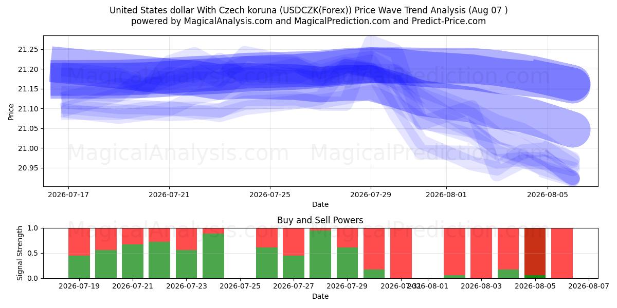  Dólar dos Estados Unidos Com Coroa Checa (USDCZK(Forex)) Support and Resistance area (06 Aug) 
