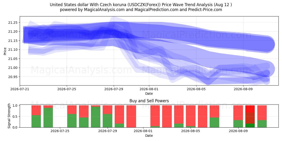  United States dollar With Czech koruna (USDCZK(Forex)) Support and Resistance area (11 Aug) 