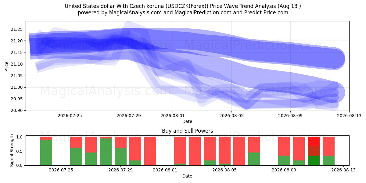  Förenta staternas dollar med tjeckisk koruna (USDCZK(Forex)) Support and Resistance area (12 Aug) 