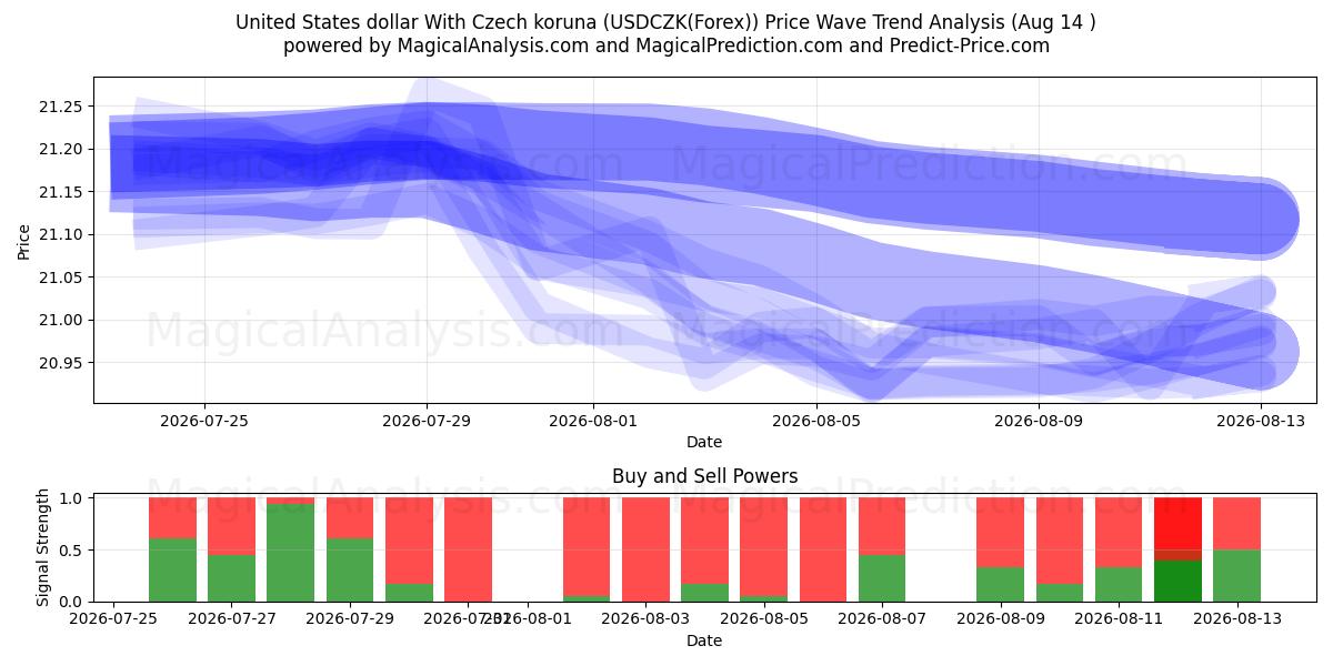  United States dollar With Czech koruna (USDCZK(Forex)) Support and Resistance area (13 Aug) 
