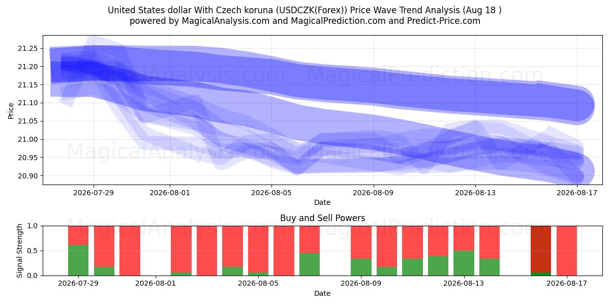  Yhdysvaltain dollari Tšekin korunan kanssa (USDCZK(Forex)) Support and Resistance area (17 Aug) 