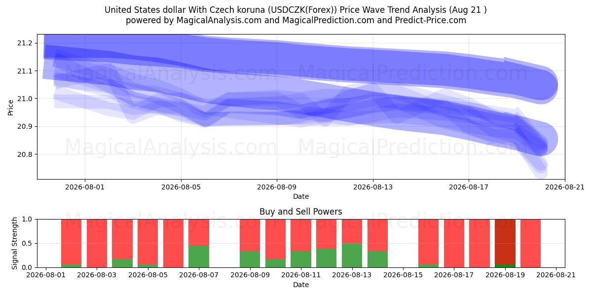  US-Dollar mit tschechischer Krone (USDCZK(Forex)) Support and Resistance area (19 Aug) 