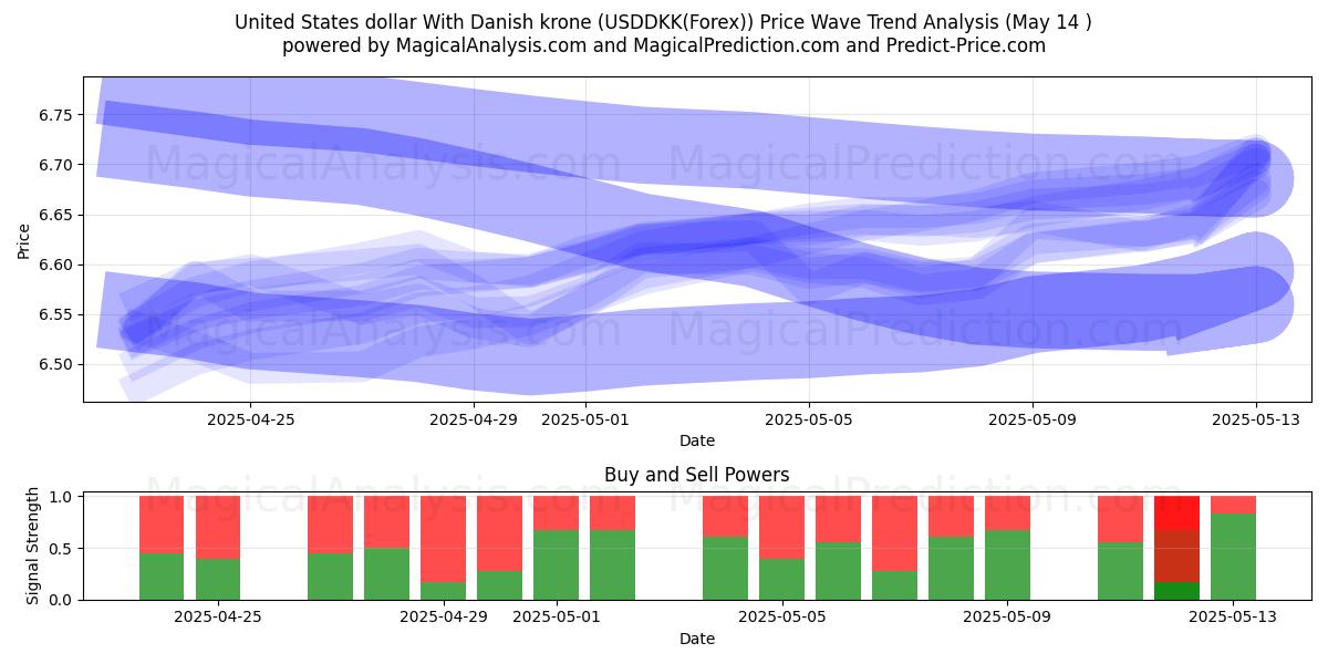  米ドルとデンマーククローネ (USDDKK(Forex)) Support and Resistance area (14 May) 