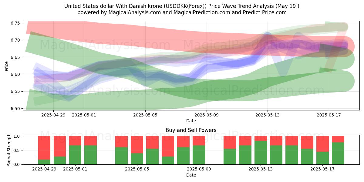  دولار الولايات المتحدة مع الكرونة الدنماركية (USDDKK(Forex)) Support and Resistance area (19 May) 