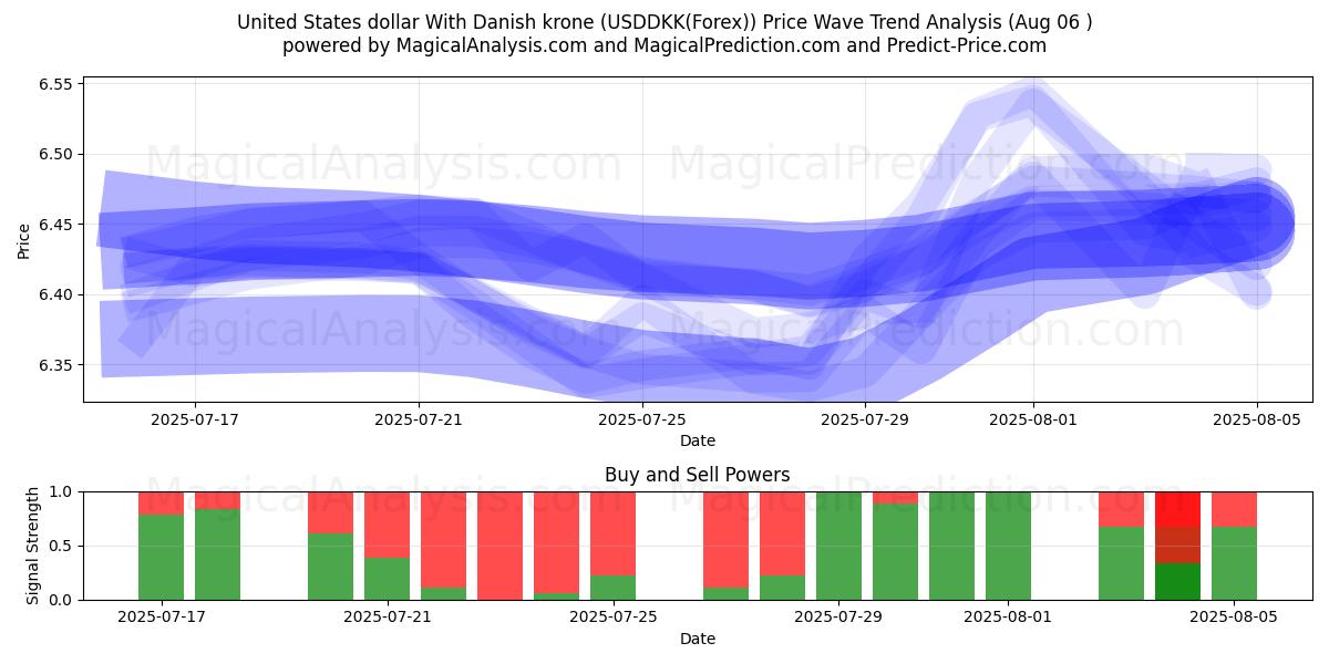  United States dollar With Danish krone (USDDKK(Forex)) Support and Resistance area (05 Aug) 