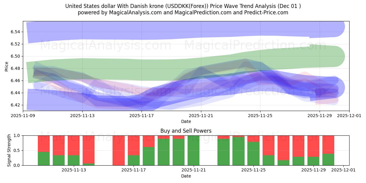  US-Dollar mit dänischer Krone (USDDKK(Forex)) Support and Resistance area (30 Nov) 