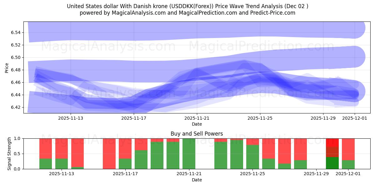  Dollar américain avec couronne danoise (USDDKK(Forex)) Support and Resistance area (01 Dec) 