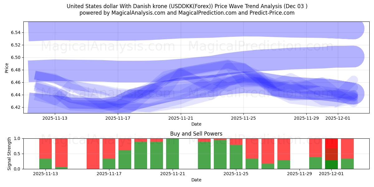  Amerikanske dollar med danske kroner (USDDKK(Forex)) Support and Resistance area (02 Dec) 
