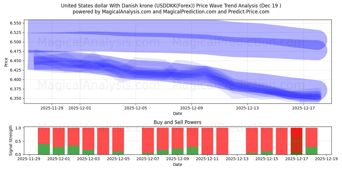  Dollar américain avec couronne danoise (USDDKK(Forex)) Support and Resistance area (18 Dec) 