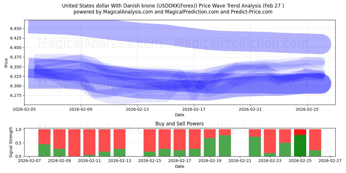  دولار الولايات المتحدة مع الكرونة الدنماركية (USDDKK(Forex)) Support and Resistance area (26 Feb) 