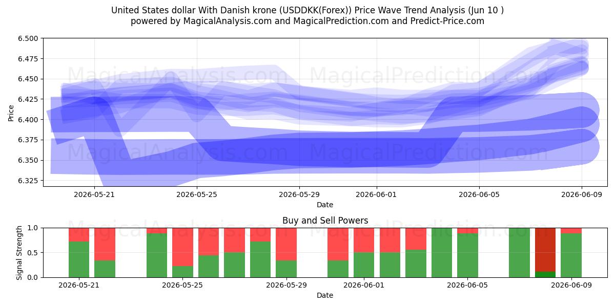  US-Dollar mit dänischer Krone (USDDKK(Forex)) Support and Resistance area (09 Jun) 
