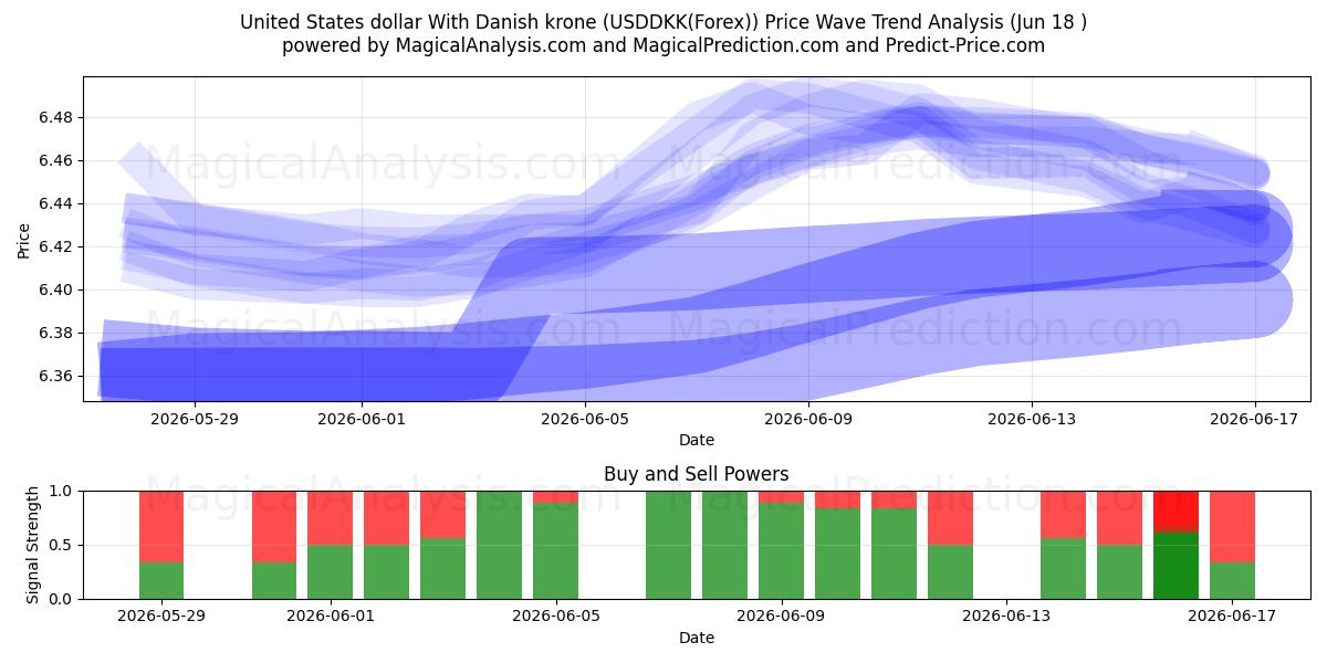  United States dollar With Danish krone (USDDKK(Forex)) Support and Resistance area (17 Jun) 