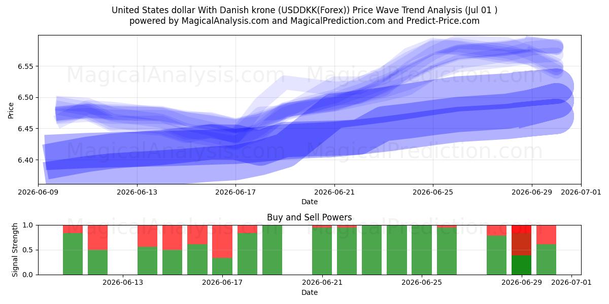 US-Dollar mit dänischer Krone (USDDKK(Forex)) Support and Resistance area (30 Jun) 
