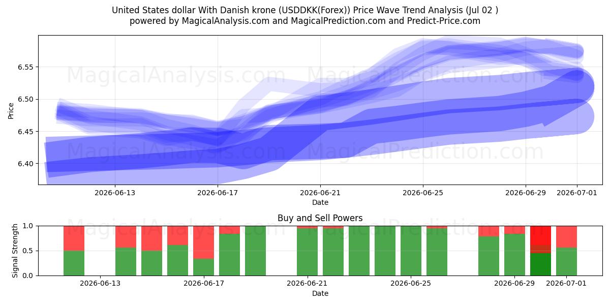  Amerikaanse dollar met Deense kroon (USDDKK(Forex)) Support and Resistance area (01 Jul) 