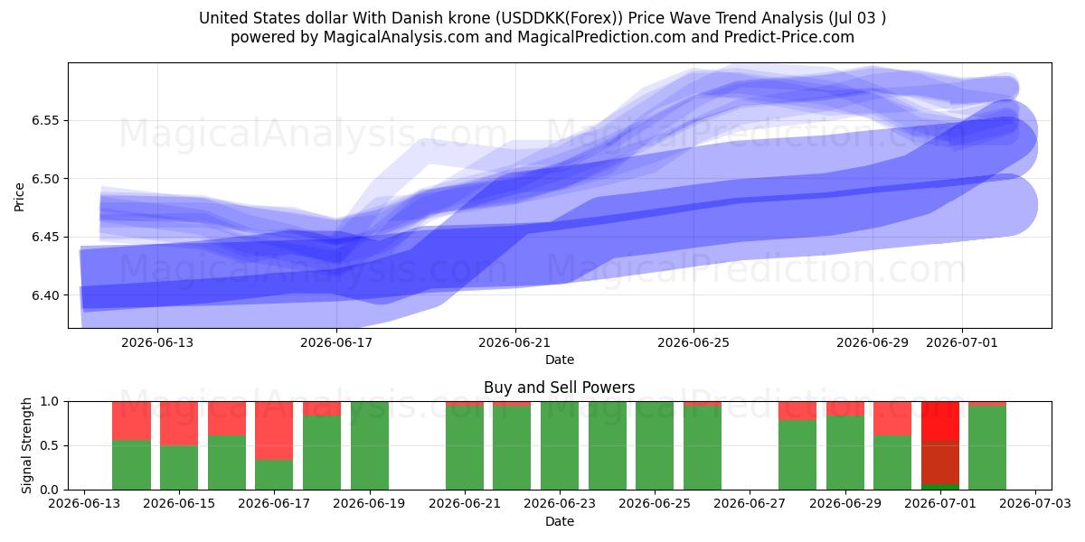 Dólar estadounidense Con corona danesa (USDDKK(Forex)) Support and Resistance area (02 Jul) 