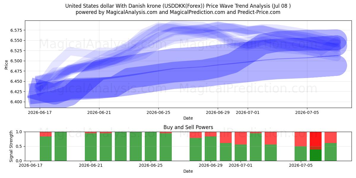  Amerikanske dollar med danske kroner (USDDKK(Forex)) Support and Resistance area (07 Jul) 