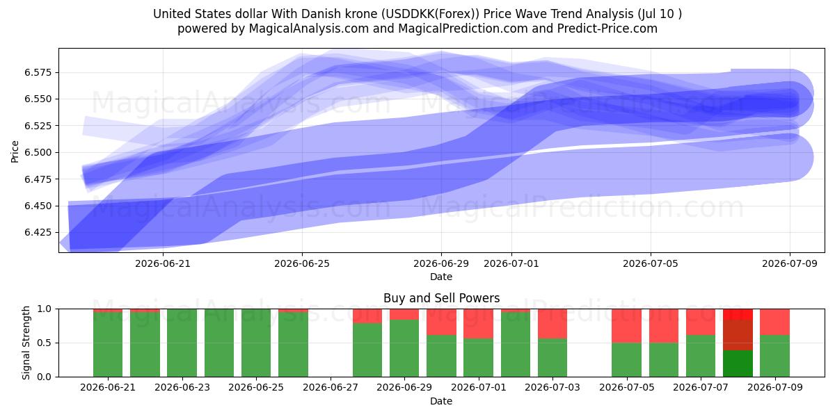  Dollaro degli Stati Uniti Con corona danese (USDDKK(Forex)) Support and Resistance area (09 Jul) 