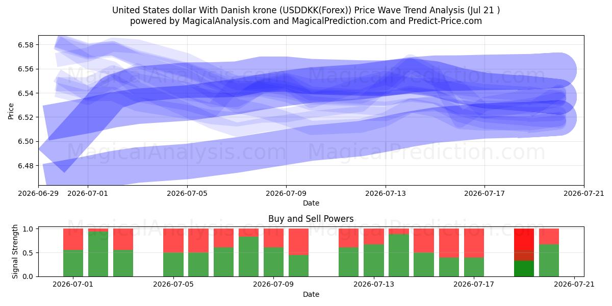 US-Dollar mit dänischer Krone (USDDKK(Forex)) Support and Resistance area (20 Jul) 