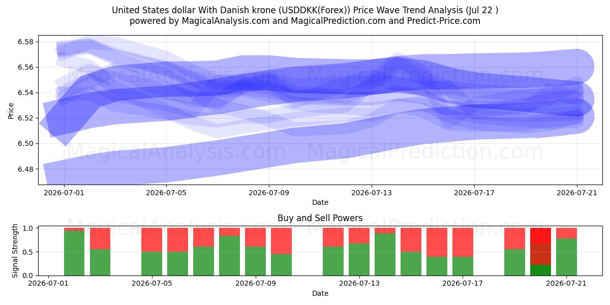 Dollar américain avec couronne danoise (USDDKK(Forex)) Support and Resistance area (21 Jul) 