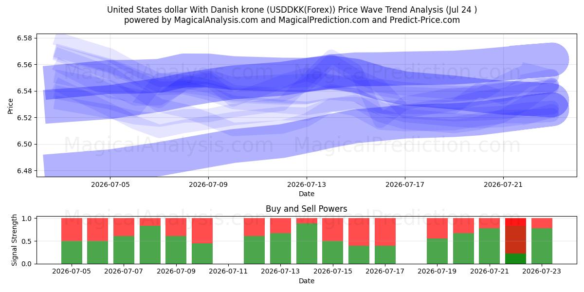  Dólar estadounidense Con corona danesa (USDDKK(Forex)) Support and Resistance area (23 Jul) 