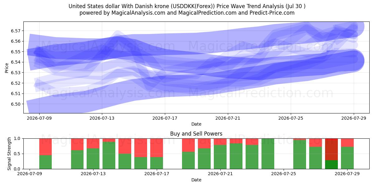  ABD Doları Danimarka Kronu ile (USDDKK(Forex)) Support and Resistance area (29 Jul) 