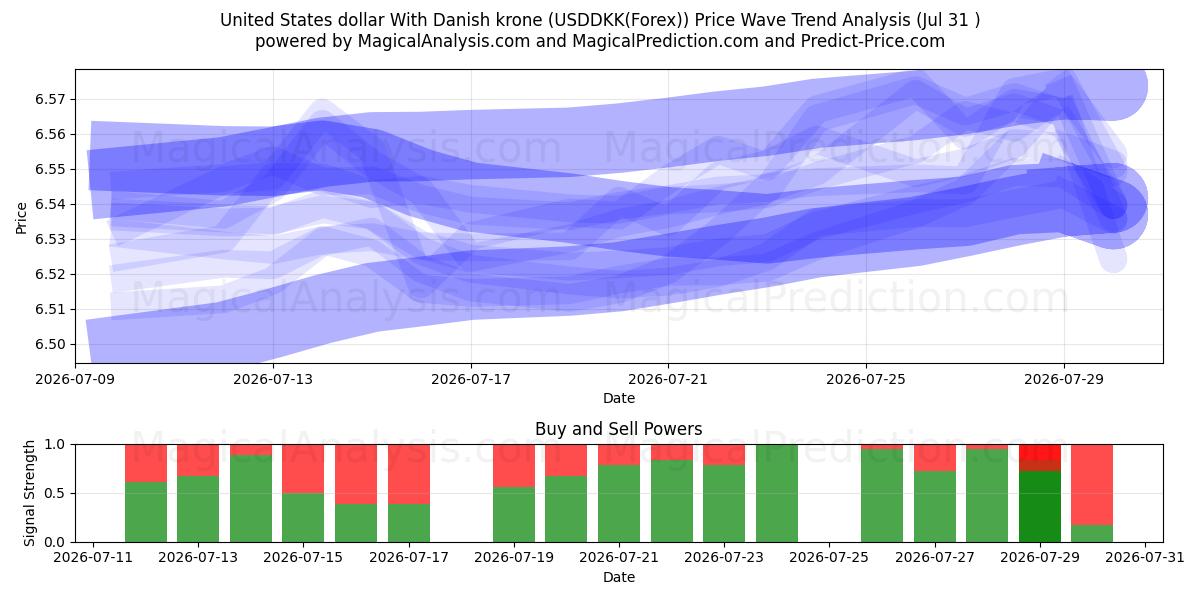  USA-dollar med danska kronor (USDDKK(Forex)) Support and Resistance area (30 Jul) 
