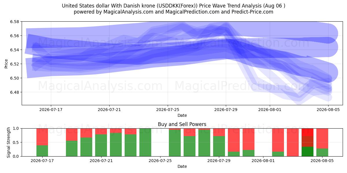  US-Dollar mit dänischer Krone (USDDKK(Forex)) Support and Resistance area (05 Aug) 