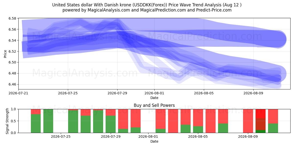  Yhdysvaltain dollari Tanskan kruunun kanssa (USDDKK(Forex)) Support and Resistance area (11 Aug) 