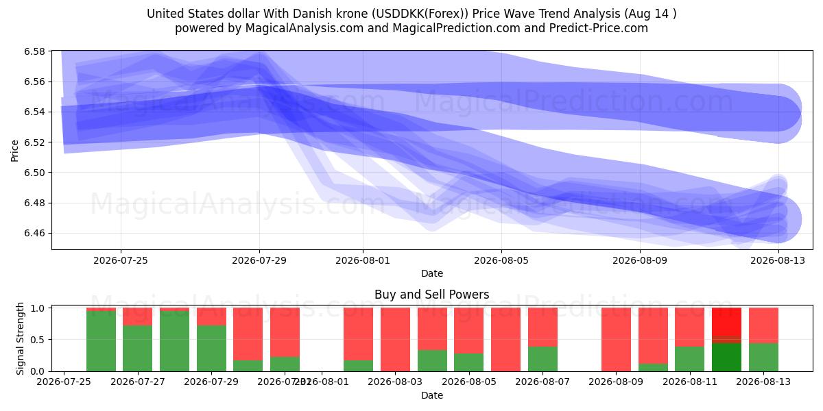  Dollar américain avec couronne danoise (USDDKK(Forex)) Support and Resistance area (13 Aug) 