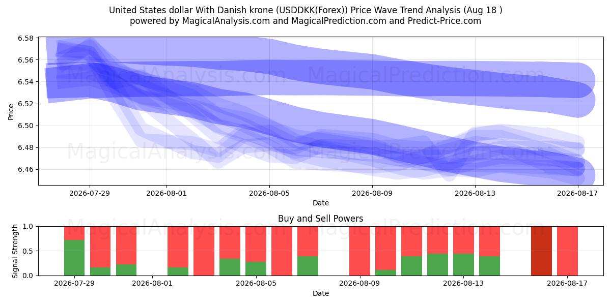  Amerikanske dollar med danske kroner (USDDKK(Forex)) Support and Resistance area (17 Aug) 