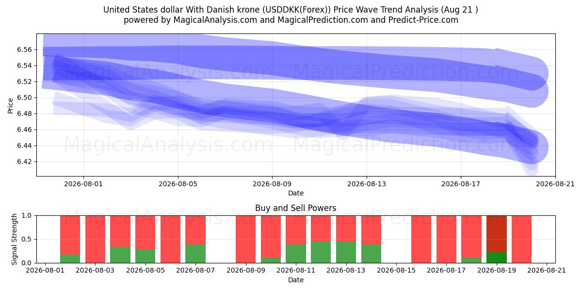  Dólar dos Estados Unidos Com coroa dinamarquesa (USDDKK(Forex)) Support and Resistance area (20 Aug) 