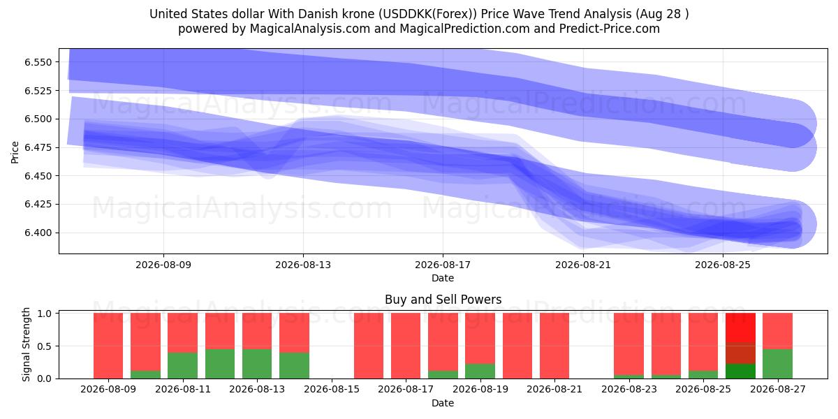  دلار آمریکا با کرون دانمارک (USDDKK(Forex)) Support and Resistance area (26 Aug) 