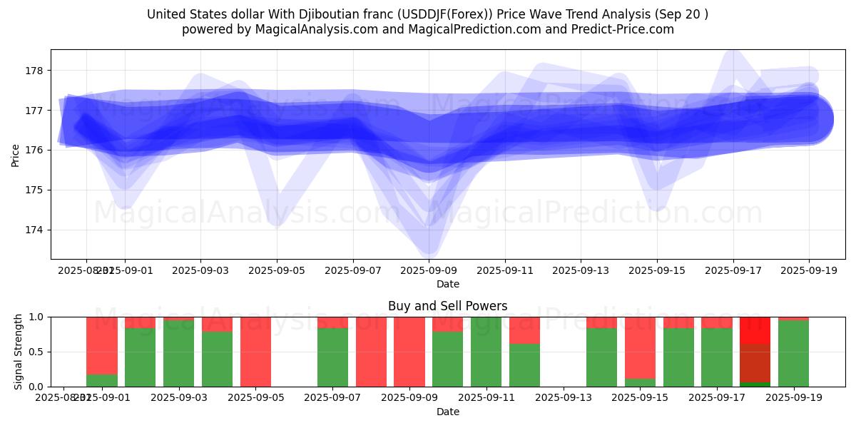  Доллар США к франку Джибути (USDDJF(Forex)) Support and Resistance area (19 Sep) 