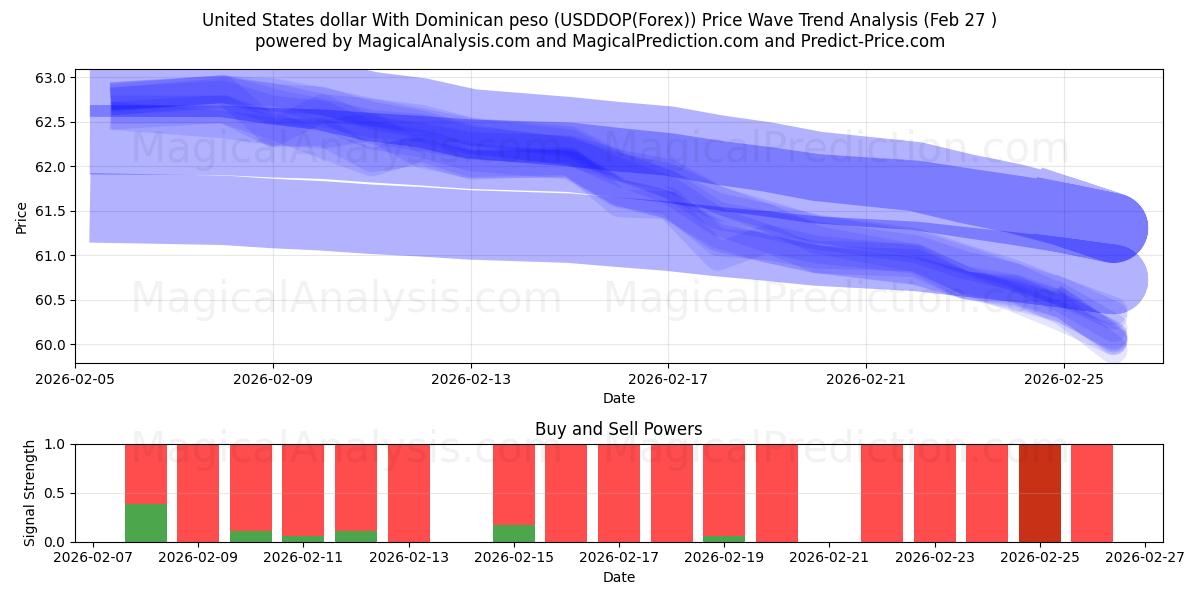  Dólar estadounidense Con peso dominicano (USDDOP(Forex)) Support and Resistance area (26 Feb) 
