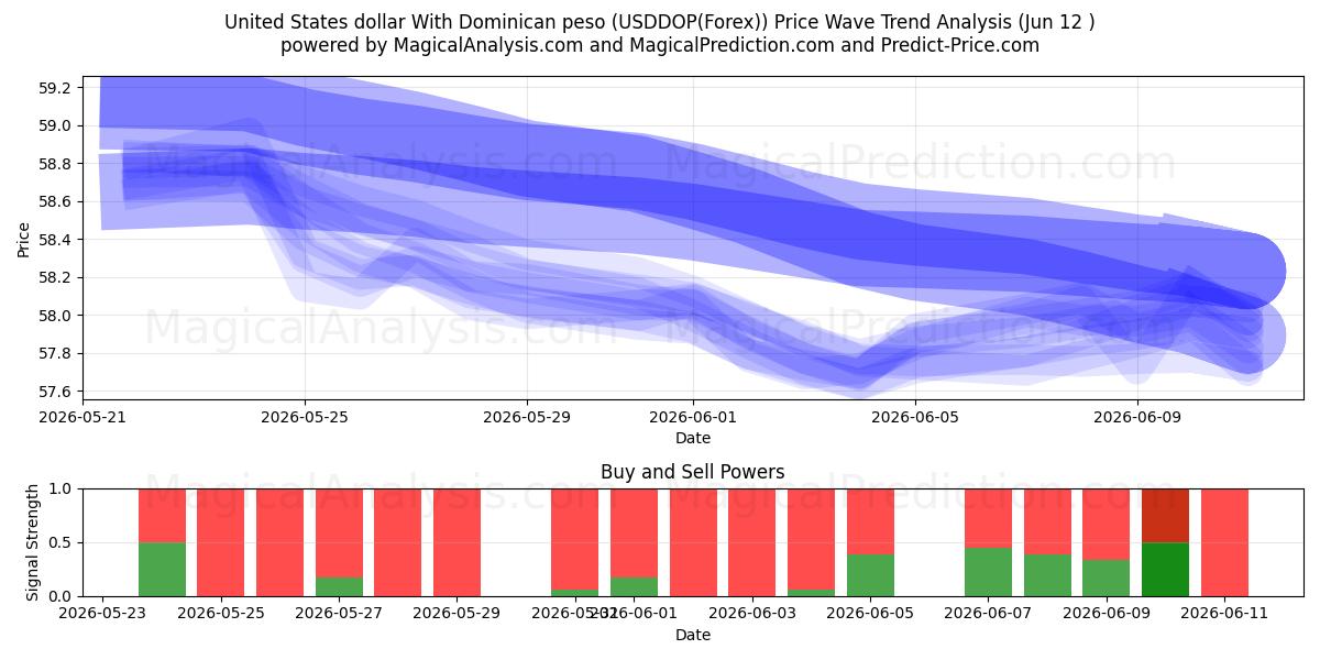  دولار الولايات المتحدة مع البيزو الدومينيكي (USDDOP(Forex)) Support and Resistance area (11 Jun) 