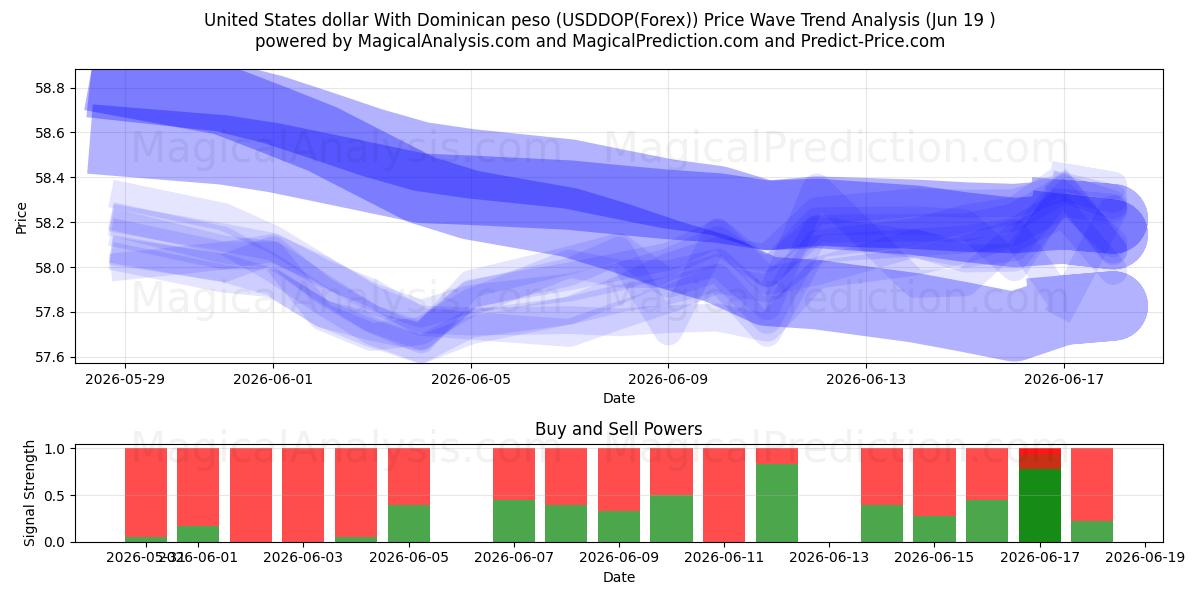  Dollaro degli Stati Uniti Con peso dominicano (USDDOP(Forex)) Support and Resistance area (18 Jun) 