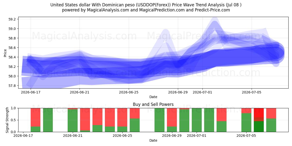  Amerikanske dollar med Dominikanske pesos (USDDOP(Forex)) Support and Resistance area (07 Jul) 