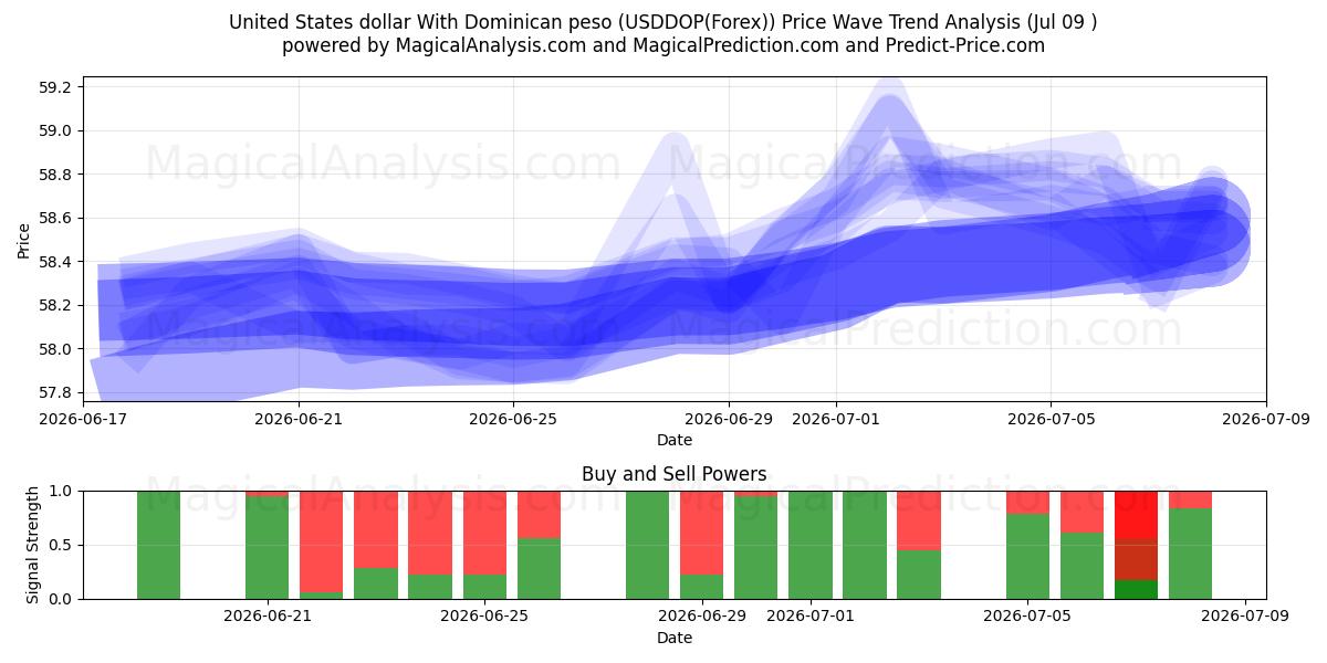  Dólar estadounidense Con peso dominicano (USDDOP(Forex)) Support and Resistance area (08 Jul) 