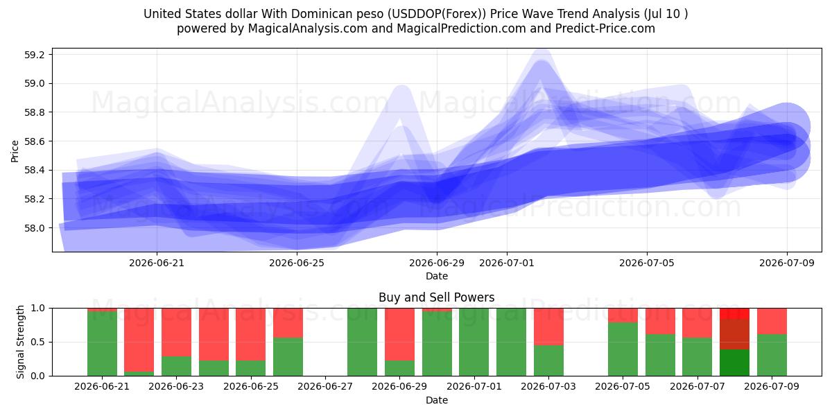  Dólar dos Estados Unidos Com peso dominicano (USDDOP(Forex)) Support and Resistance area (09 Jul) 