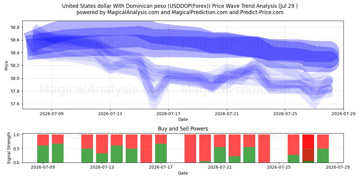  United States dollar With Dominican peso (USDDOP(Forex)) Support and Resistance area (28 Jul) 