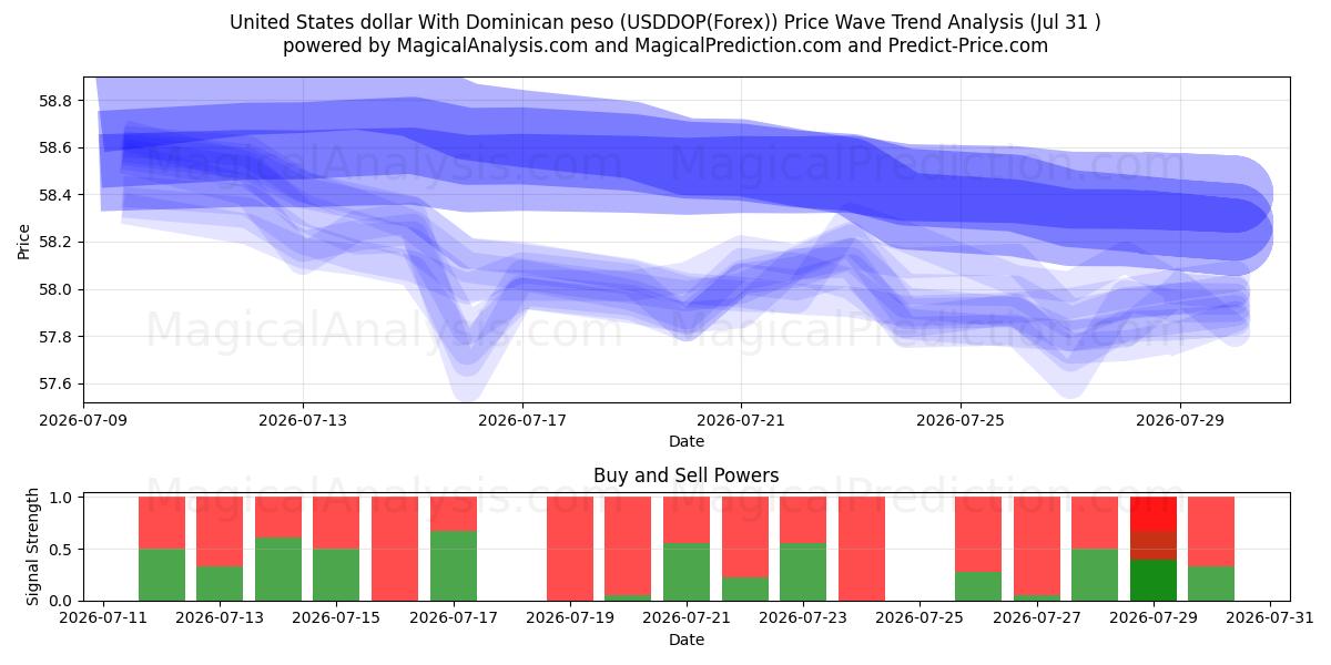  Yhdysvaltain dollari Dominikaanisen peson kanssa (USDDOP(Forex)) Support and Resistance area (30 Jul) 