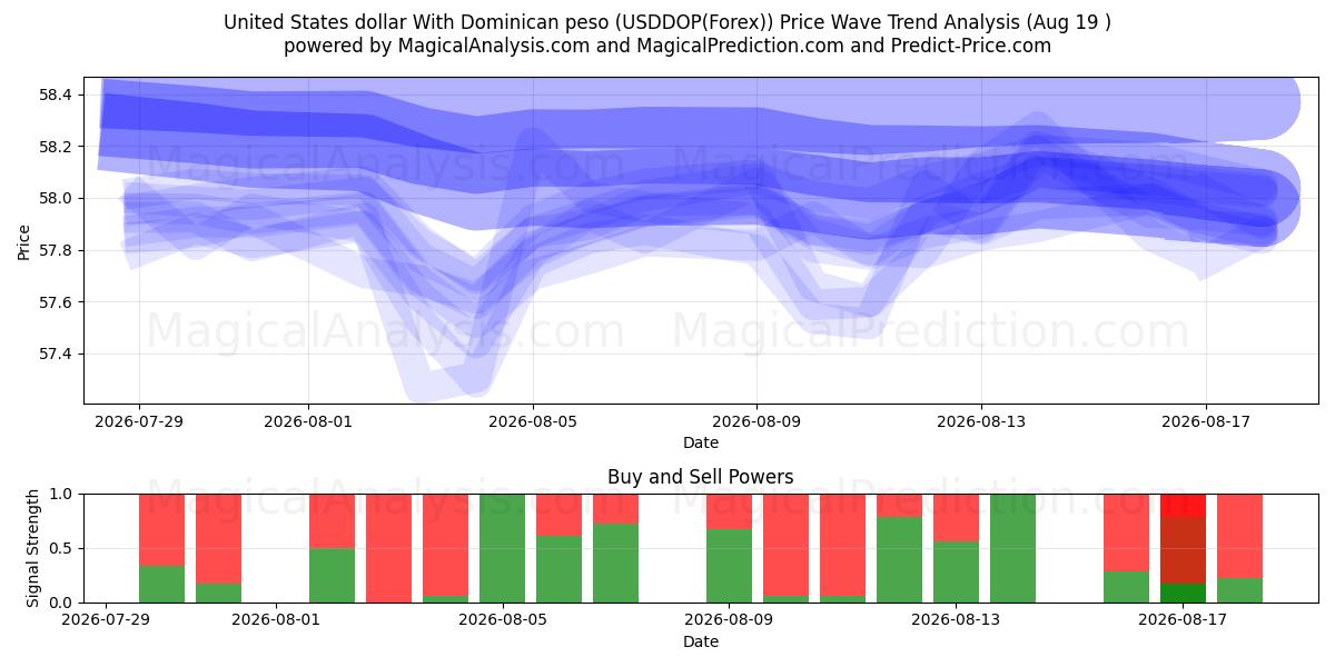  Amerikanske dollar med Dominikanske pesos (USDDOP(Forex)) Support and Resistance area (17 Aug) 