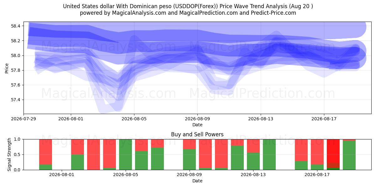  دلار آمریکا با پزو دومینیکن (USDDOP(Forex)) Support and Resistance area (19 Aug) 