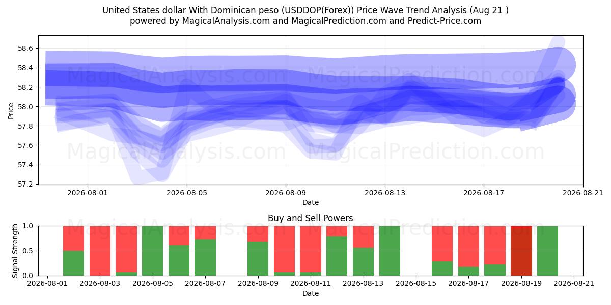  Dólar estadounidense Con peso dominicano (USDDOP(Forex)) Support and Resistance area (20 Aug) 