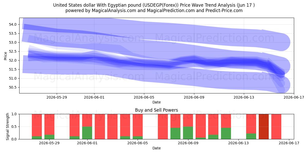  United States dollar With Egyptian pound (USDEGP(Forex)) Support and Resistance area (08 Jun) 