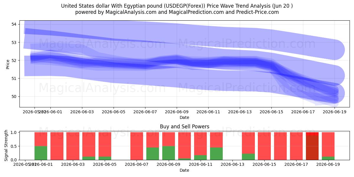  US-Dollar mit ägyptischem Pfund (USDEGP(Forex)) Support and Resistance area (19 Jun) 