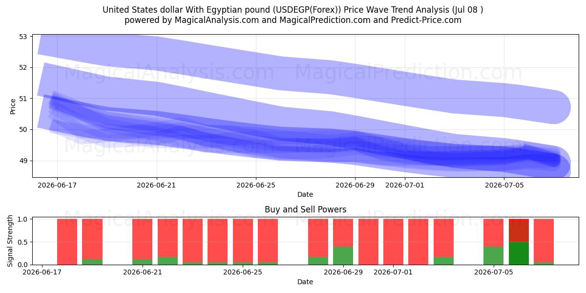  الدولار الأمريكي مقابل الجنيه المصري (USDEGP(Forex)) Support and Resistance area (07 Jul) 