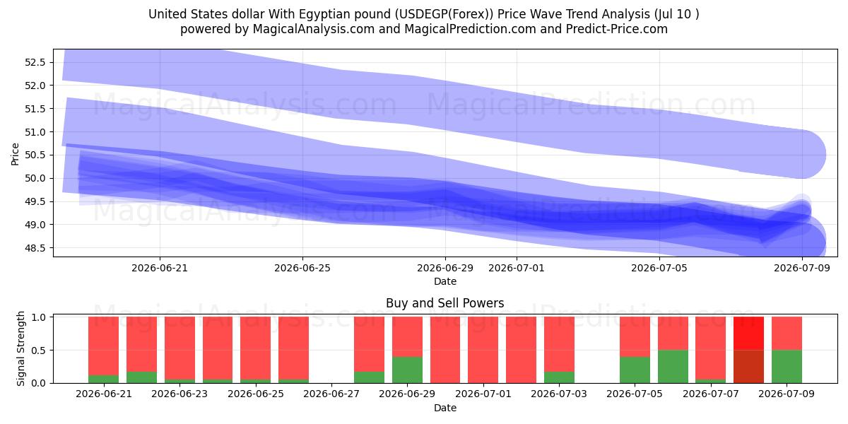  美元 与 埃及镑 (USDEGP(Forex)) Support and Resistance area (09 Jul) 