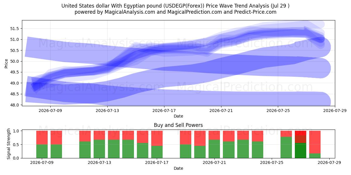  Dólar dos Estados Unidos Com Libra Egípcia (USDEGP(Forex)) Support and Resistance area (28 Jul) 